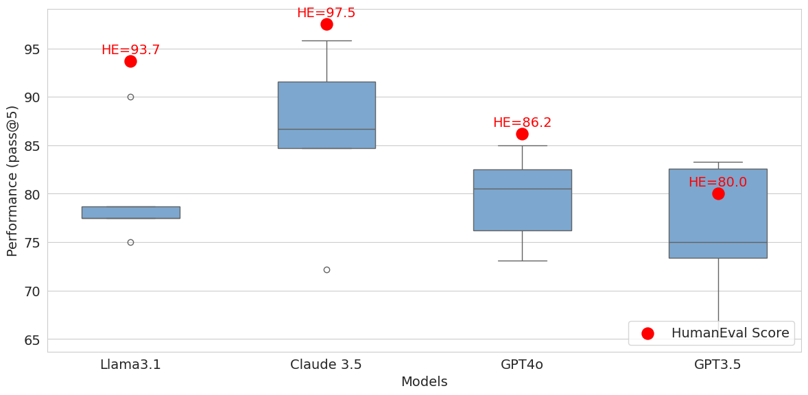 HumanEval Combinatorial Publication